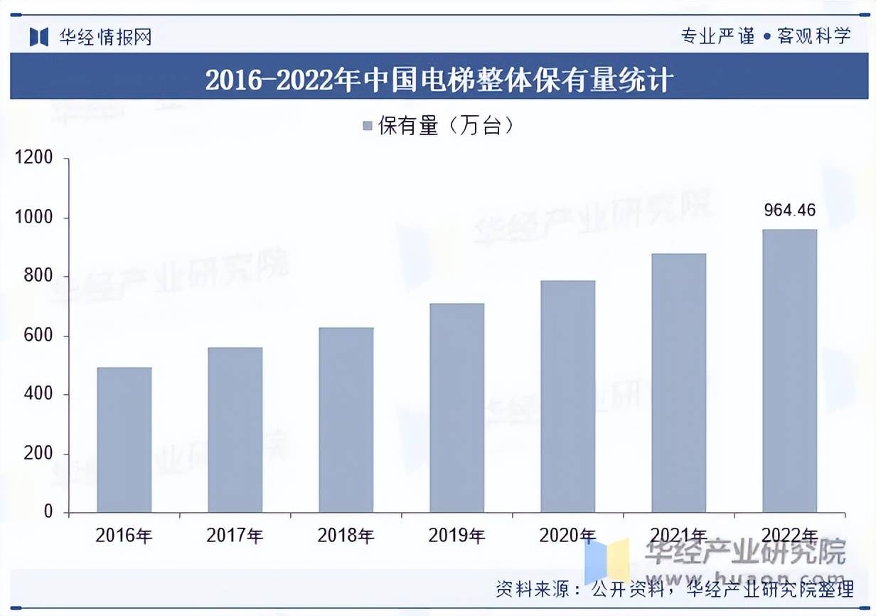 pg电子麻将胡了试玩|2023年我国电梯发展现状及竞争格局分析